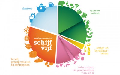 Schijf van Vijf: de nieuwe richtlijnen