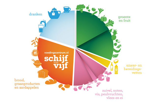 Schijf van Vijf: de nieuwe richtlijnen